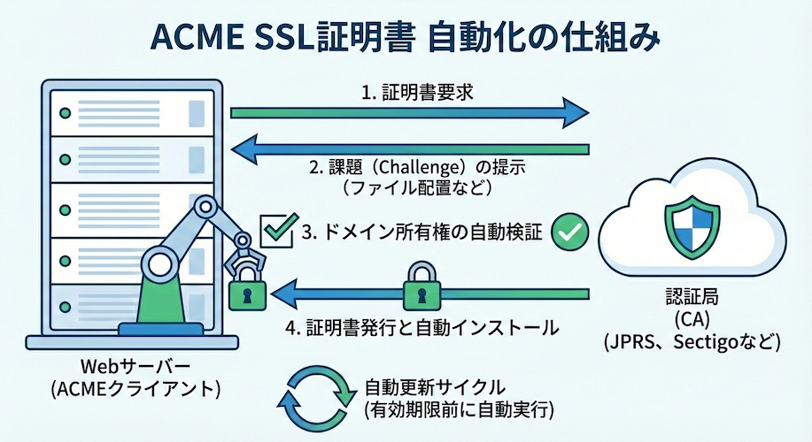 ACME対応SSL バナー